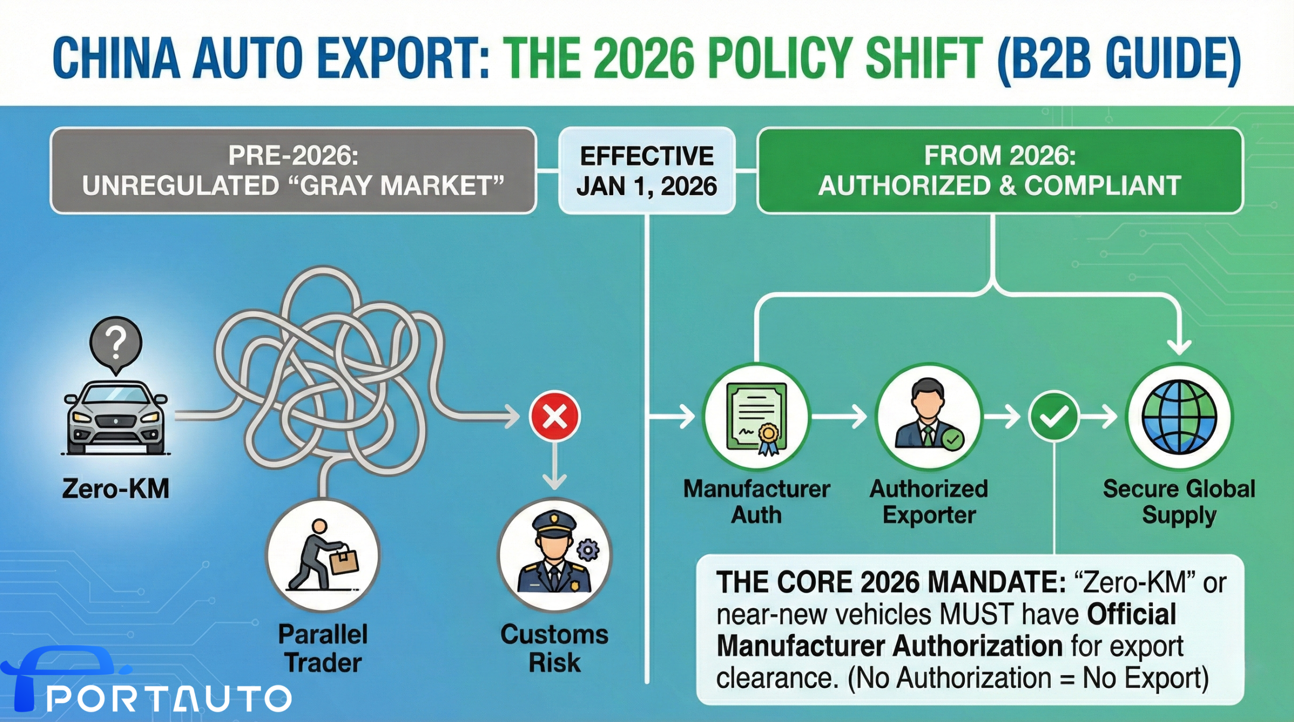Infographic comparing the old gray market vs the new 2026 China auto export policy. Shows the 180-day rule timeline and the requirement for manufacturer authorization for compliant EV exports. portauto