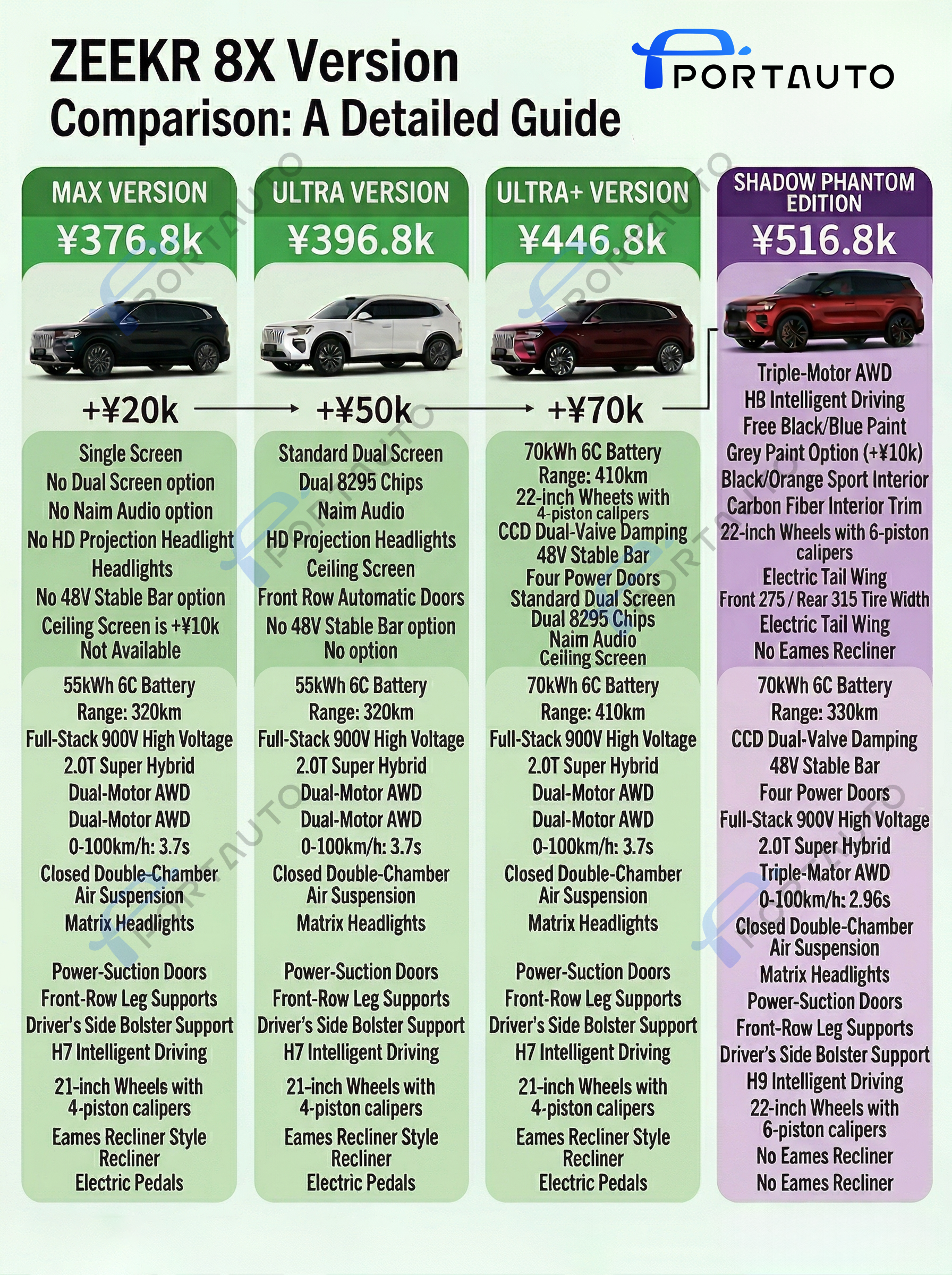 Detailed configuration and price comparison chart for the ZEEKR 8X Max, Ultra, Ultra+, and Shadow Phantom Edition.